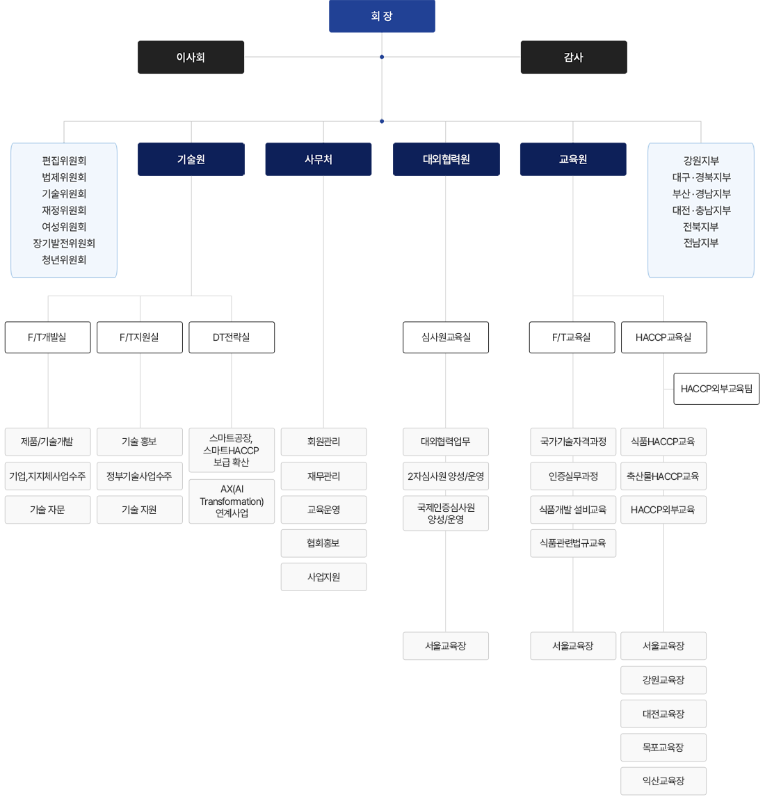 한국식품기술사협회 교육원 조직도